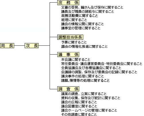 事務局の構成と主な担当事務の図
